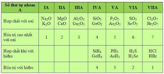 Hóa trị cao nhất với O và hóa trị với H của các nguyên tố nhóm A