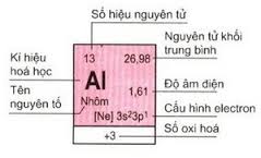 Mối nguyên tố trong bảng tuần hoàn nằm ở 1 ô