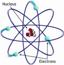 Nguyên tử được cấu tạo từ lớp vỏ và hạt nhân